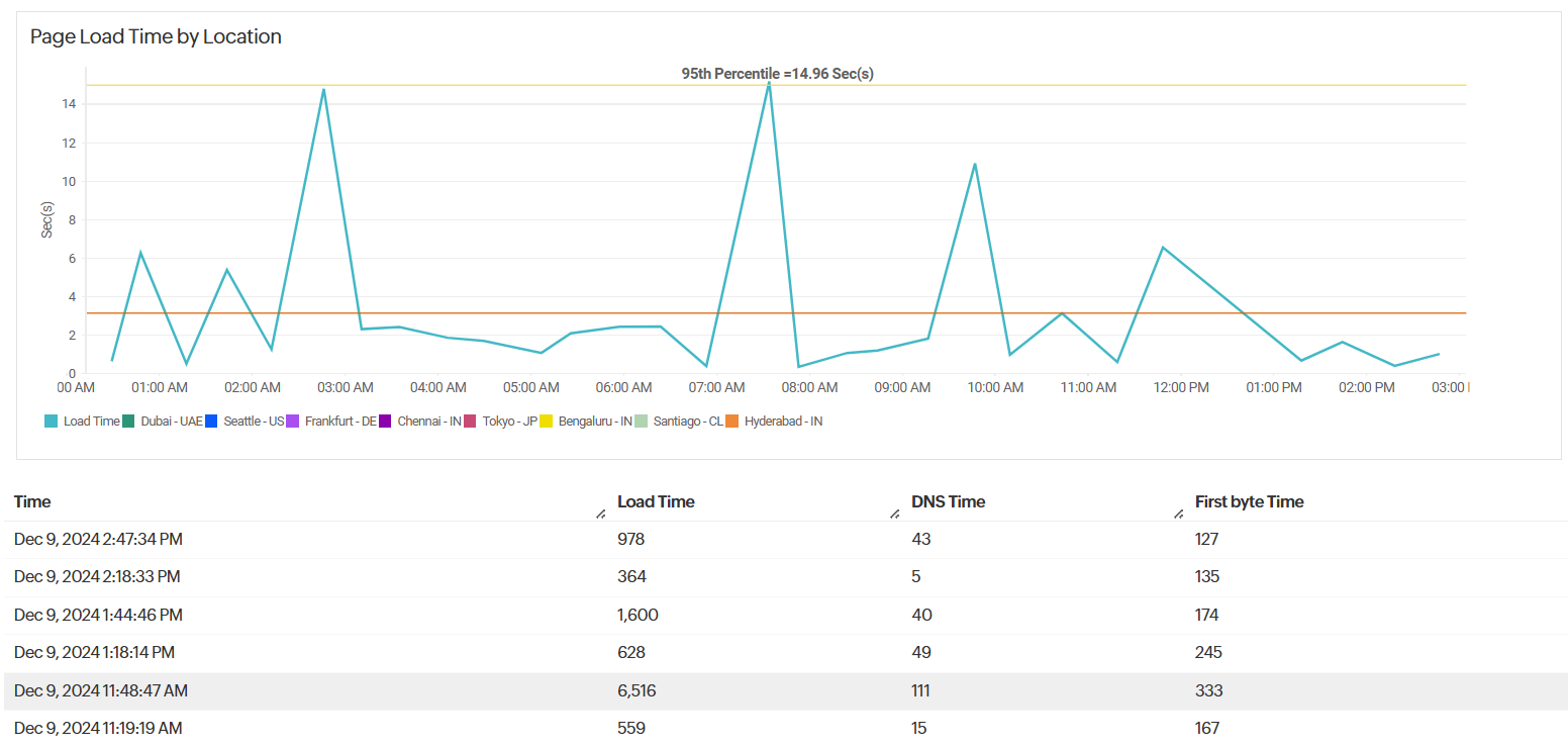 Page Load Time by Location