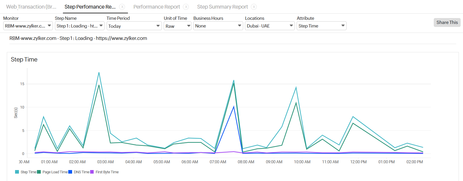 Step Time Graph