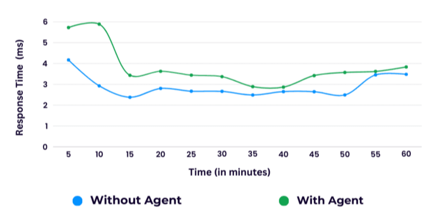 Response time overhead